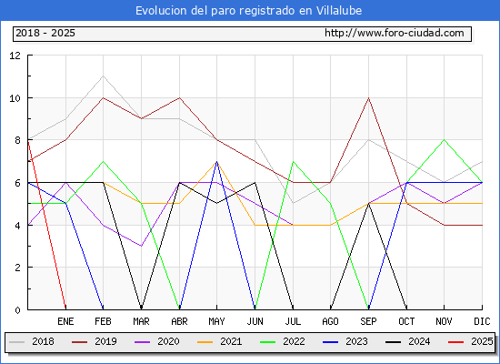 Evolucin de los datos de parados para el Municipio de Villalube hasta Febrero del 2025.