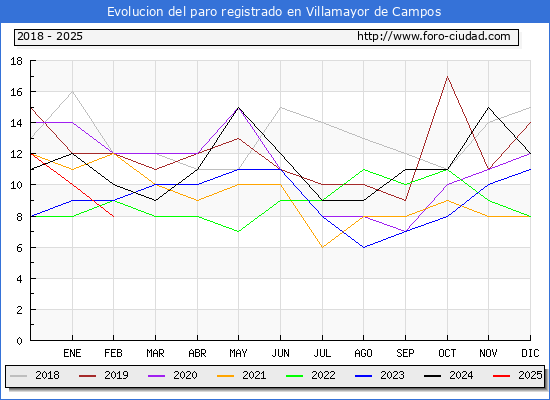 Evolucin de los datos de parados para el Municipio de Villamayor de Campos hasta Febrero del 2025.