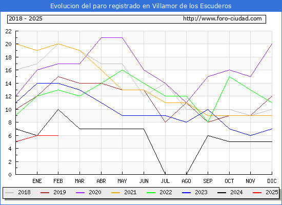 Evolucin de los datos de parados para el Municipio de Villamor de los Escuderos hasta Febrero del 2025.