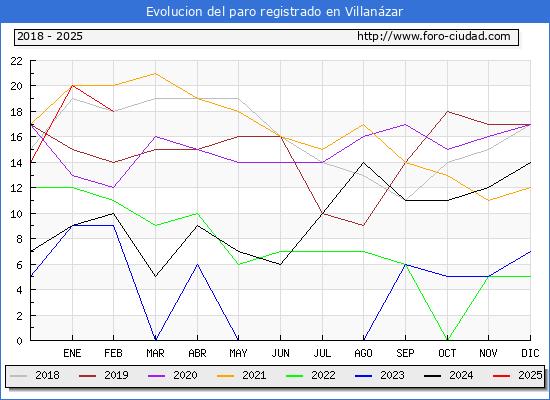 Evolucin de los datos de parados para el Municipio de Villanzar hasta Febrero del 2025.
