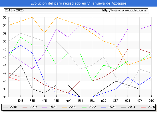 Evolucin de los datos de parados para el Municipio de Villanueva de Azoague hasta Febrero del 2025.