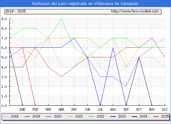 Evolucin de los datos de parados para el Municipio de Villanueva de Campen hasta Febrero del 2025.