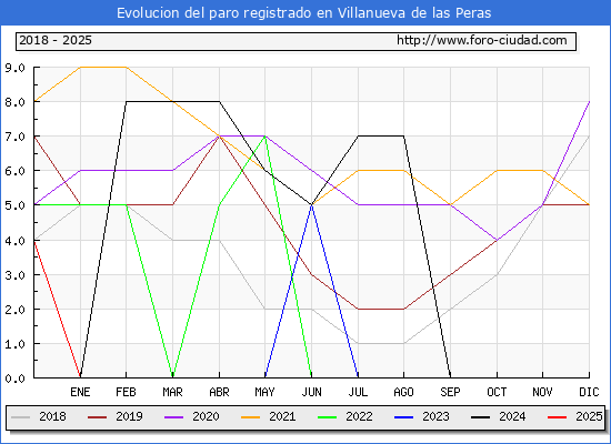 Evolucin de los datos de parados para el Municipio de Villanueva de las Peras hasta Febrero del 2025.