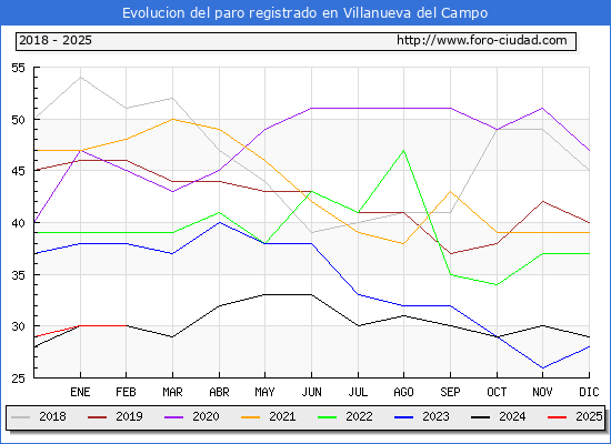Evolucin de los datos de parados para el Municipio de Villanueva del Campo hasta Febrero del 2025.