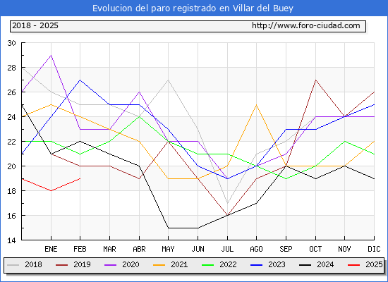 Evolucin de los datos de parados para el Municipio de Villar del Buey hasta Febrero del 2025.