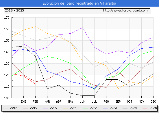 Evolucin de los datos de parados para el Municipio de Villaralbo hasta Febrero del 2025.
