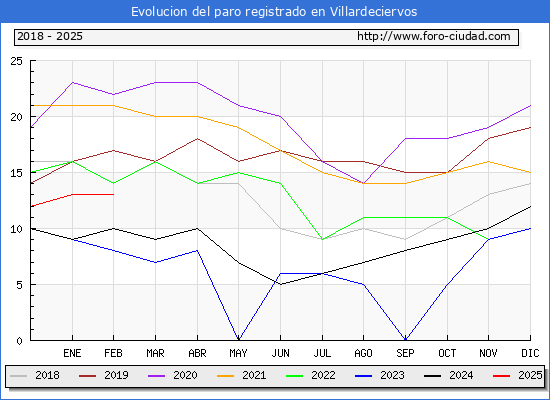 Evolucin de los datos de parados para el Municipio de Villardeciervos hasta Febrero del 2025.
