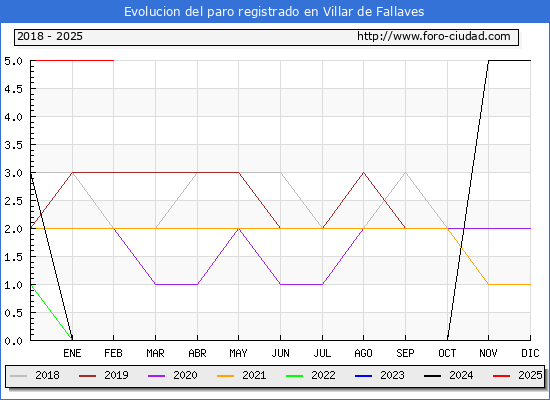Evolucin de los datos de parados para el Municipio de Villar de Fallaves hasta Febrero del 2025.
