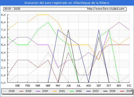 Evolucin de los datos de parados para el Municipio de Villardiegua de la Ribera hasta Febrero del 2025.
