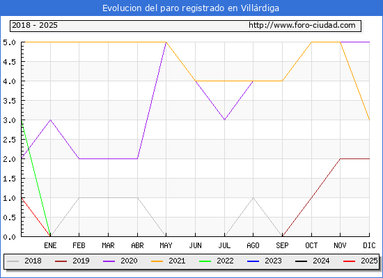 Evolucin de los datos de parados para el Municipio de Villrdiga hasta Febrero del 2025.