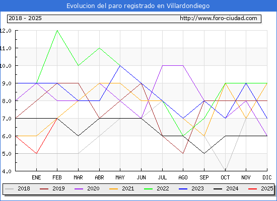 Evolucin de los datos de parados para el Municipio de Villardondiego hasta Febrero del 2025.