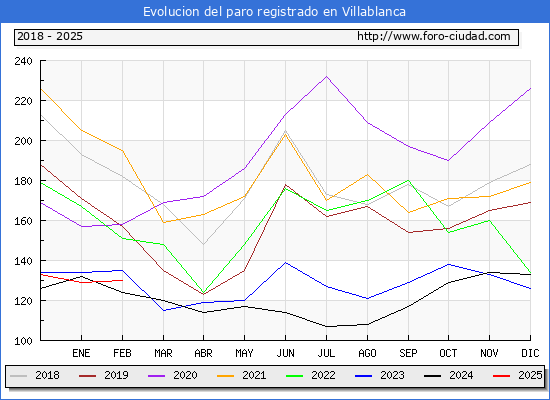 Evolucin de los datos de parados para el Municipio de Villablanca hasta Febrero del 2025.
