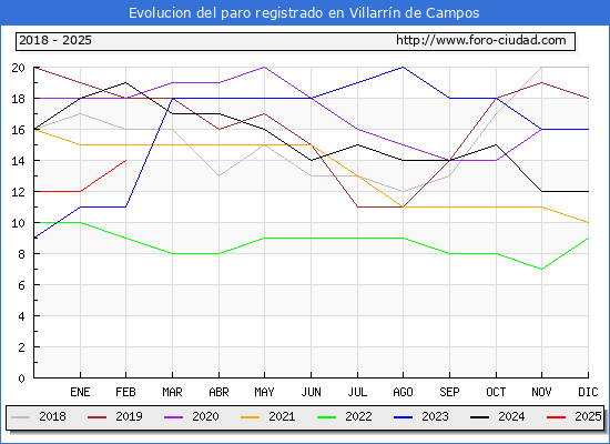 Evolucin de los datos de parados para el Municipio de Villarrn de Campos hasta Febrero del 2025.