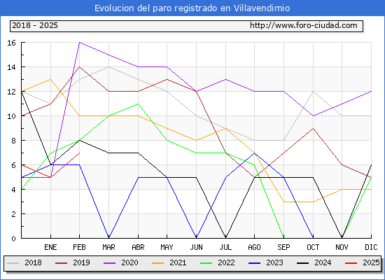Evolucin de los datos de parados para el Municipio de Villavendimio hasta Febrero del 2025.