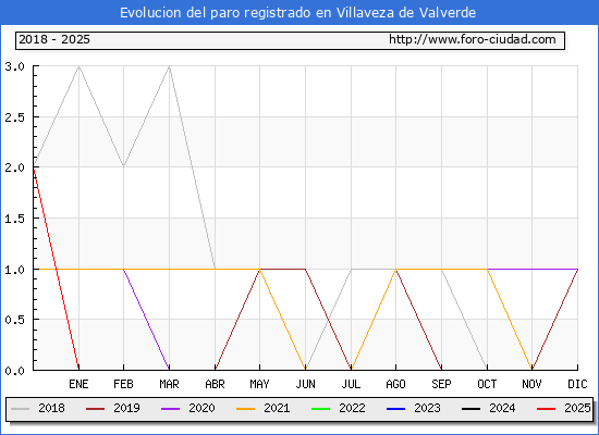 Evolucin de los datos de parados para el Municipio de Villaveza de Valverde hasta Febrero del 2025.