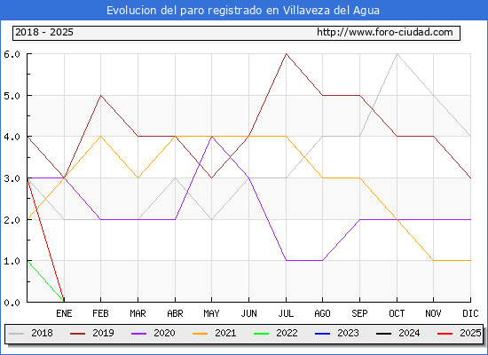 Evolucin de los datos de parados para el Municipio de Villaveza del Agua hasta Febrero del 2025.