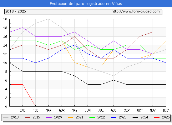 Evolucin de los datos de parados para el Municipio de Vias hasta Febrero del 2025.