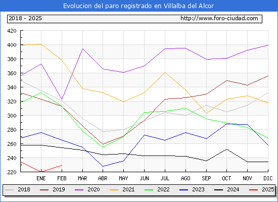 Evolucin de los datos de parados para el Municipio de Villalba del Alcor hasta Febrero del 2025.