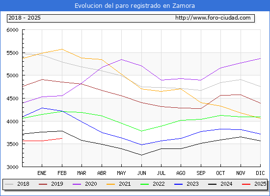 Evolucin de los datos de parados para el Municipio de Zamora hasta Febrero del 2025.