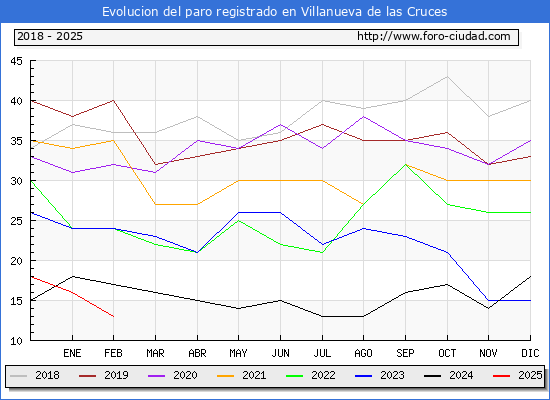 Evolucin de los datos de parados para el Municipio de Villanueva de las Cruces hasta Febrero del 2025.