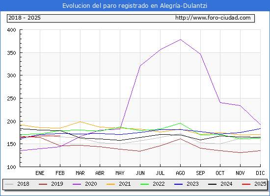 Evolucin de los datos de parados para el Municipio de Alegra-Dulantzi hasta Febrero del 2025.