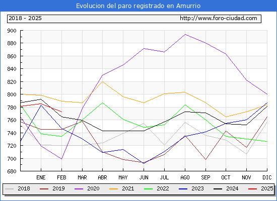 Evolucin de los datos de parados para el Municipio de Amurrio hasta Febrero del 2025.