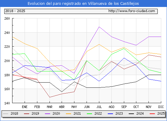 Evolucin de los datos de parados para el Municipio de Villanueva de los Castillejos hasta Febrero del 2025.