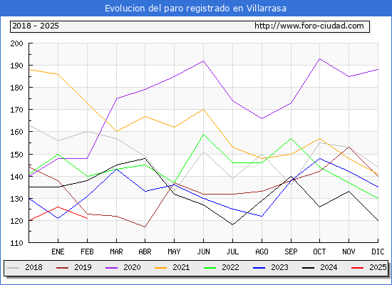 Evolucin de los datos de parados para el Municipio de Villarrasa hasta Febrero del 2025.