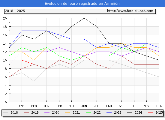Evolucin de los datos de parados para el Municipio de Armin hasta Febrero del 2025.