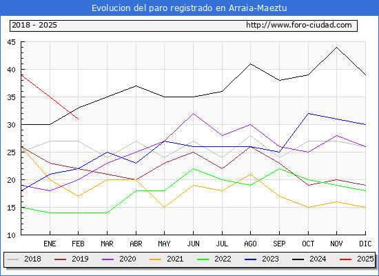 Evolucin de los datos de parados para el Municipio de Arraia-Maeztu hasta Febrero del 2025.