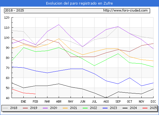 Evolucin de los datos de parados para el Municipio de Zufre hasta Febrero del 2025.