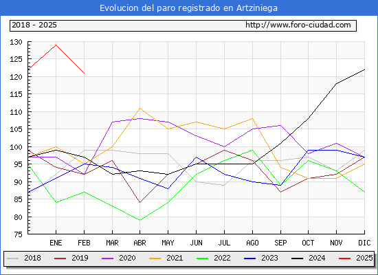 Evolucin de los datos de parados para el Municipio de Artziniega hasta Febrero del 2025.