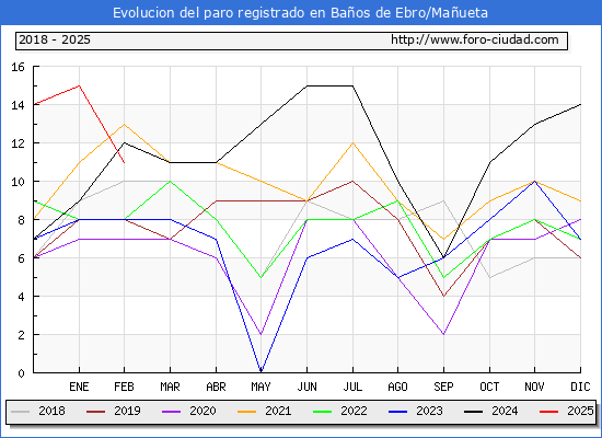 Evolucin de los datos de parados para el Municipio de Baos de Ebro/Maueta hasta Febrero del 2025.