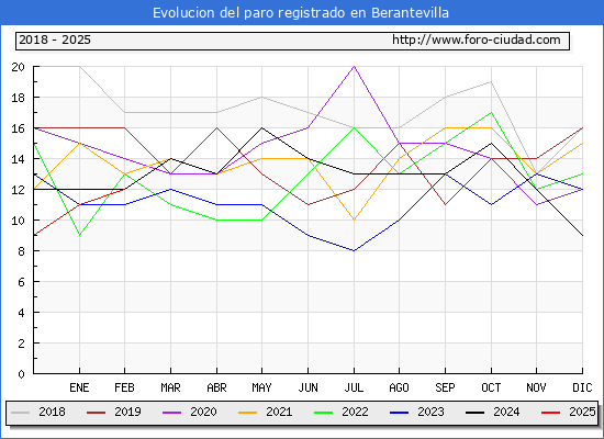 Evolucin de los datos de parados para el Municipio de Berantevilla hasta Febrero del 2025.