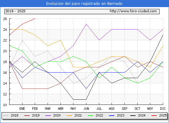 Evolucin de los datos de parados para el Municipio de Bernedo hasta Febrero del 2025.