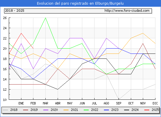 Evolucin de los datos de parados para el Municipio de Elburgo/Burgelu hasta Febrero del 2025.