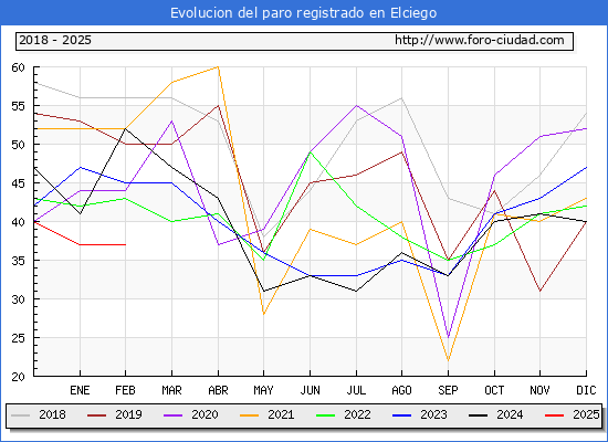 Evolucin de los datos de parados para el Municipio de Elciego hasta Febrero del 2025.