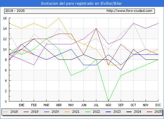 Evolucin de los datos de parados para el Municipio de Elvillar/Bilar hasta Febrero del 2025.
