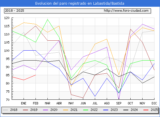 Evolucin de los datos de parados para el Municipio de Labastida/Bastida hasta Febrero del 2025.