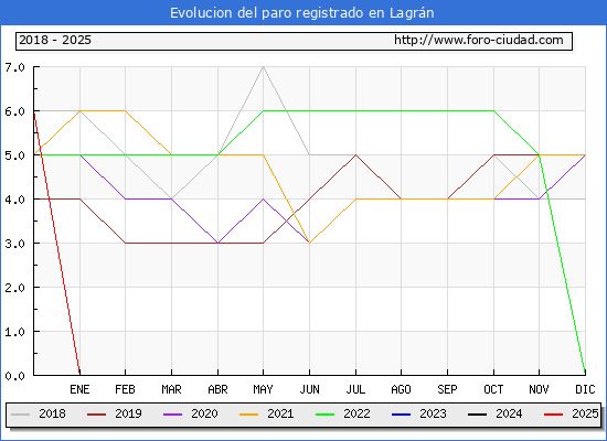Evolucin de los datos de parados para el Municipio de Lagrn hasta Febrero del 2025.