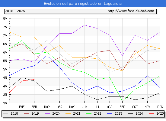 Evolucin de los datos de parados para el Municipio de Laguardia hasta Febrero del 2025.