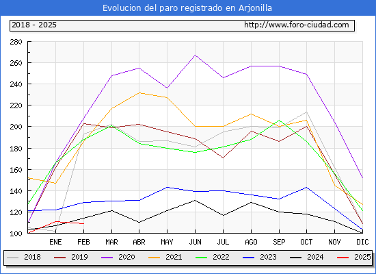 Evolucin de los datos de parados para el Municipio de Arjonilla hasta Febrero del 2025.