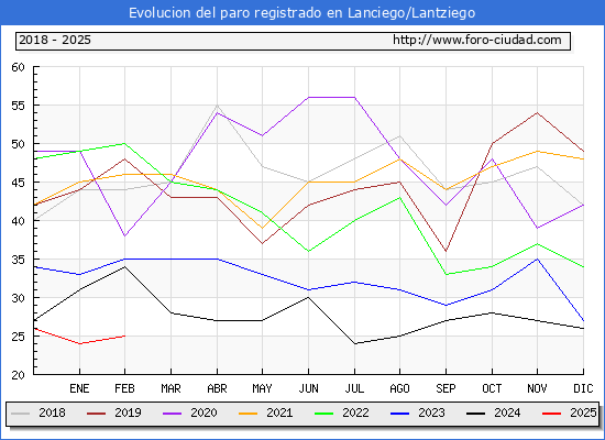 Evolucin de los datos de parados para el Municipio de Lanciego/Lantziego hasta Febrero del 2025.