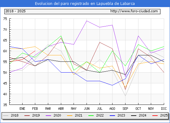 Evolucin de los datos de parados para el Municipio de Lapuebla de Labarca hasta Febrero del 2025.