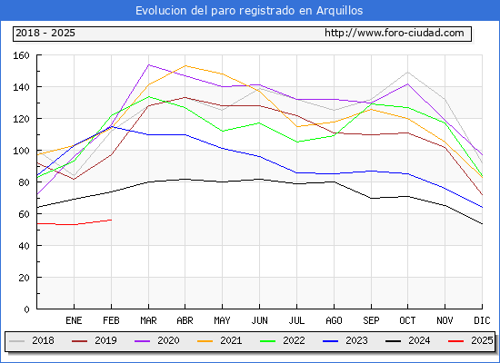Evolucin de los datos de parados para el Municipio de Arquillos hasta Febrero del 2025.