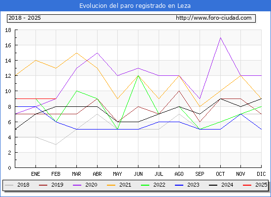 Evolucin de los datos de parados para el Municipio de Leza hasta Febrero del 2025.