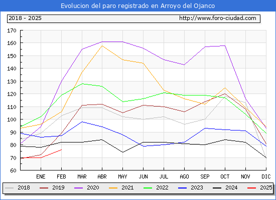 Evolucin de los datos de parados para el Municipio de Arroyo del Ojanco hasta Febrero del 2025.