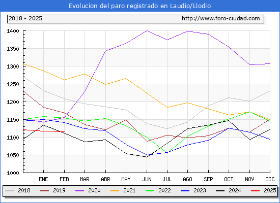 Evolucin de los datos de parados para el Municipio de Laudio/Llodio hasta Febrero del 2025.