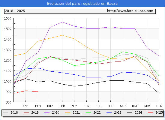 Evolucin de los datos de parados para el Municipio de Baeza hasta Febrero del 2025.