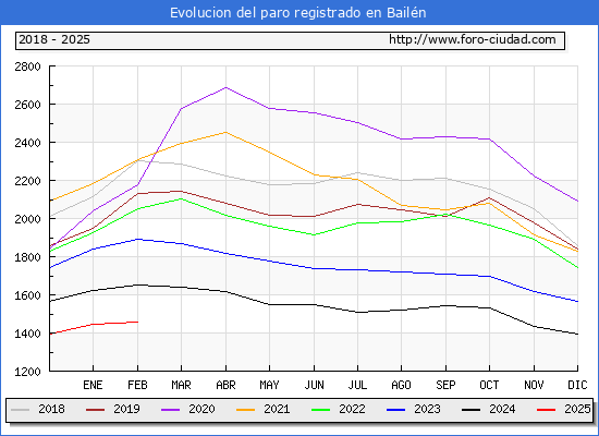 Evolucin de los datos de parados para el Municipio de Bailn hasta Febrero del 2025.
